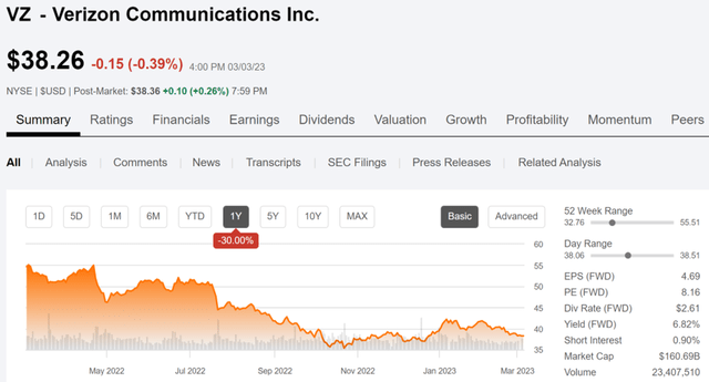 Verizon Closing Price January 3 2023