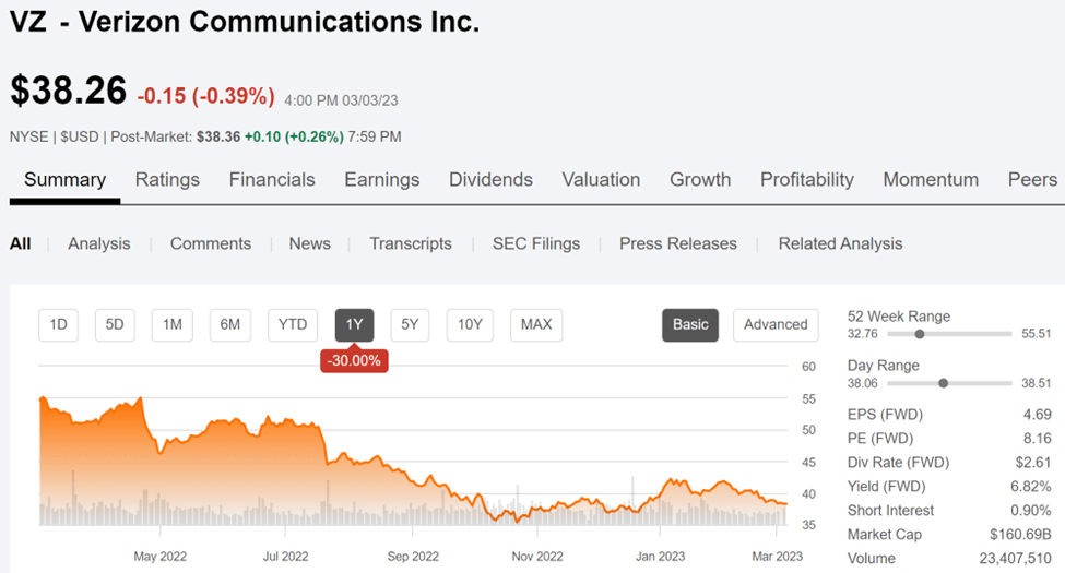 Verizon Stock: I Can't Believe It's Not Pricier (NYSE:VZ) | Seeking Alpha