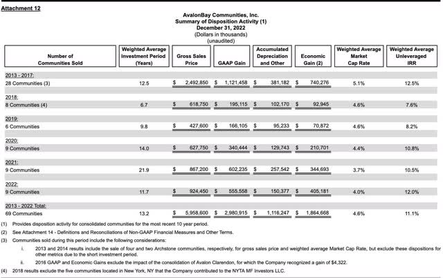 AvalonBay Stock: Good Time To Turn Its Financials Inside Out (NYSE:AVB ...