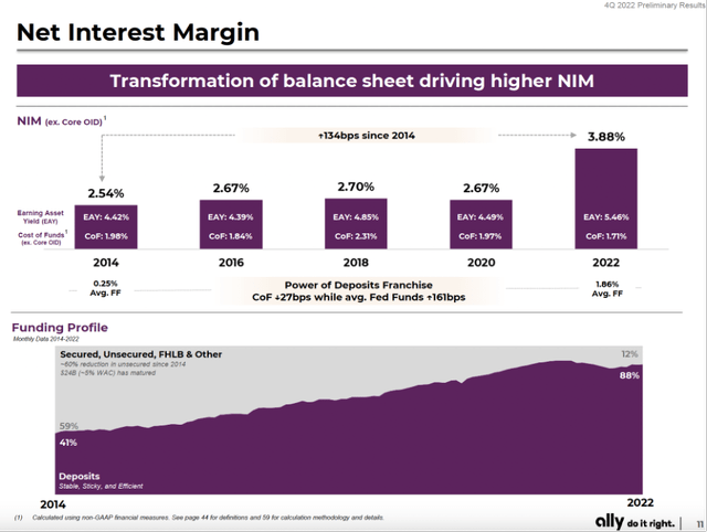 Net interest margin - Ally's 4Q22 Investor Presentation