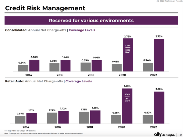 Credit risk management - Ally's 4Q22 investor presentation
