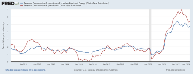 Personal Consumption Expenditure (PCE)