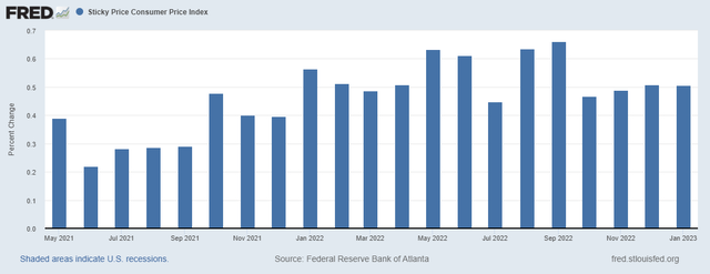 Sticky Price Consumer Price Index (CPI)