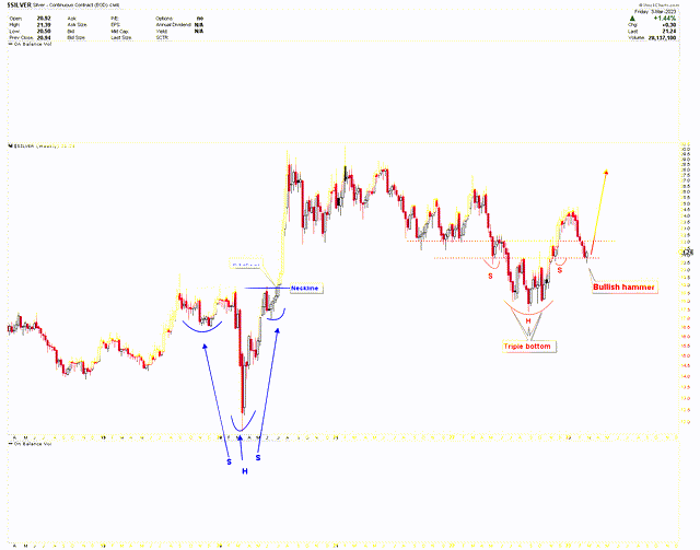 Weekly Chart