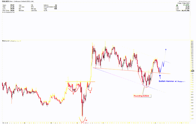 Weekly Chart