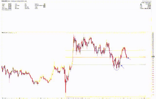 Weekly Chart