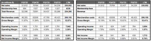 COST's Margins With & Without Membership Fees