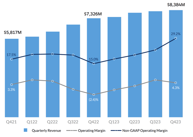 Salesforce Revenue