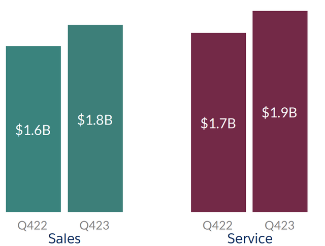 Sales and Service Revenue