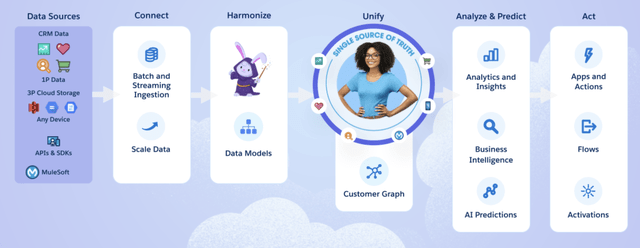 Customer Data Cloud