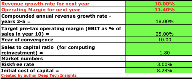 Salesforce stock valuation 1