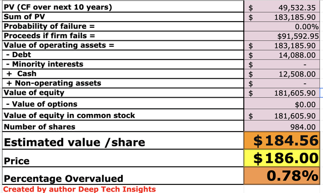 Salesforce stock valuation 2