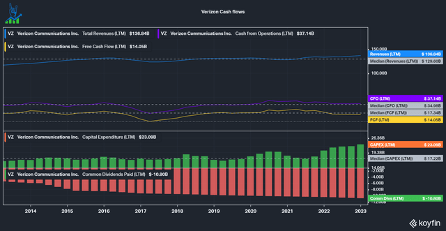 Verizon Cash flows