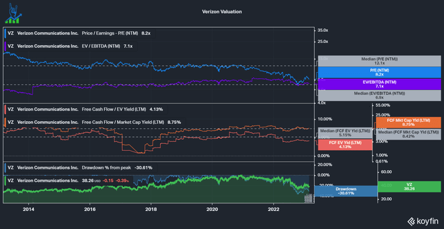 Verizon Valuation