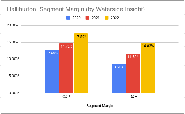 Halliburton Segment Margin