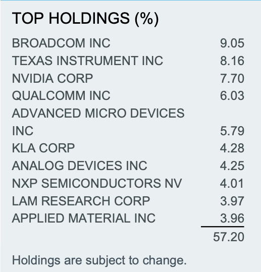 Top Holdings of nan SOXX ETF provided by iShares