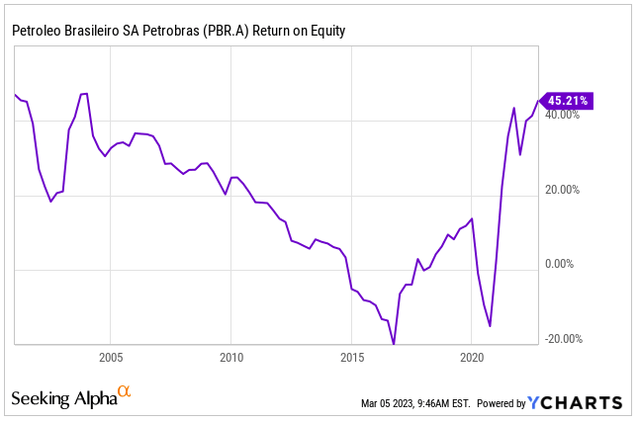 Petrobras ROE