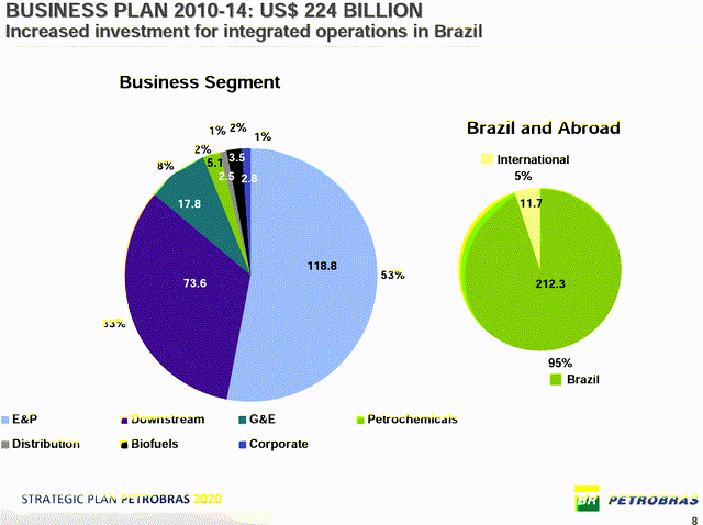 Petrobras strategic plan 2010