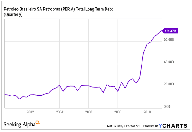 Petrobras debt