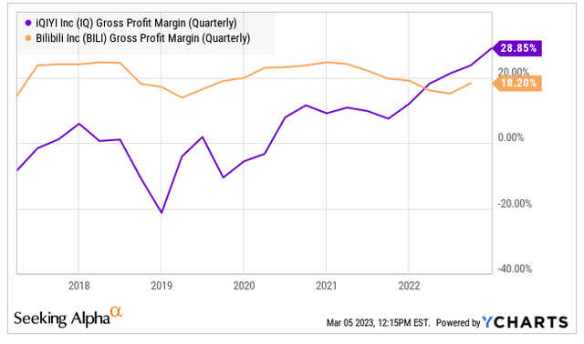 Bili and peer gross margin