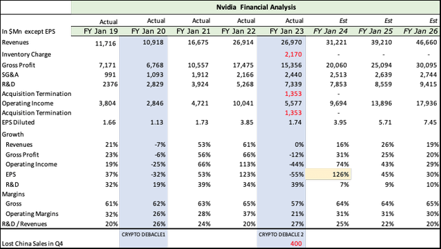 Nvidia Financials