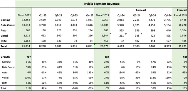 Nvidia Segment Revenues