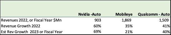 Nvidia, Qualcomm and Mobileye