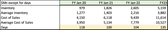 Nvidia Inventories