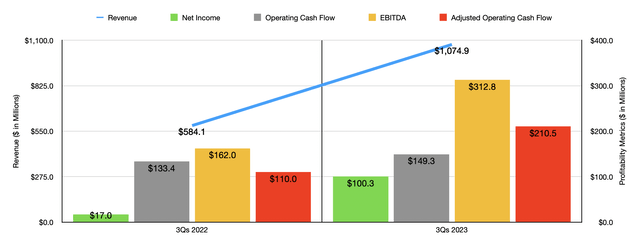 Financials