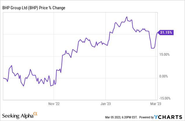 BHP Group: Future Looks Good But The Stock Is Not Yet A Buy (NYSE:BHP ...