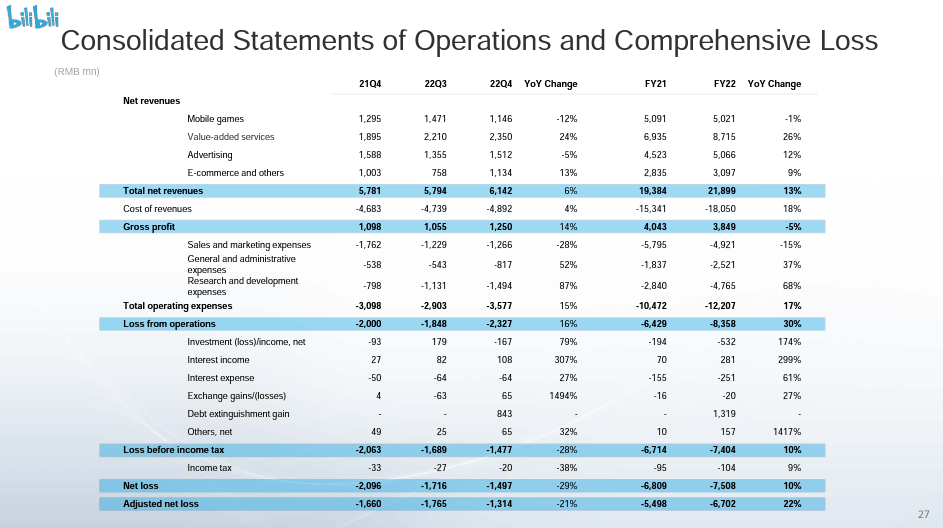 BILI Q4 financial results