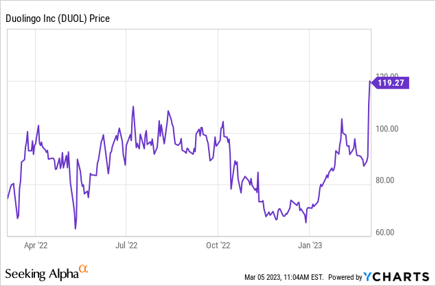 Duolingo Q4 Earnings: Wait For A Pullback (NASDAQ:DUOL) | Seeking Alpha