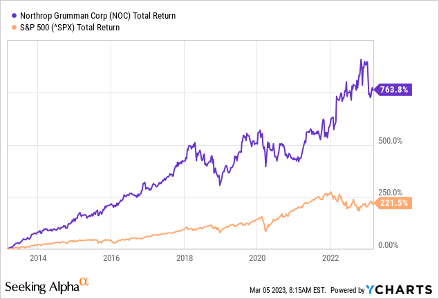 Northrop Grumman Stock Ticker