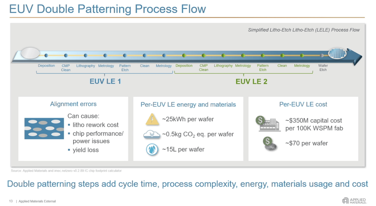 EUV double patterning cycle