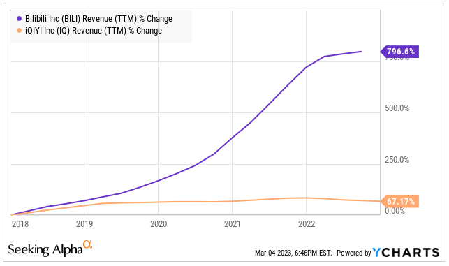 Bili and peer revenue growth