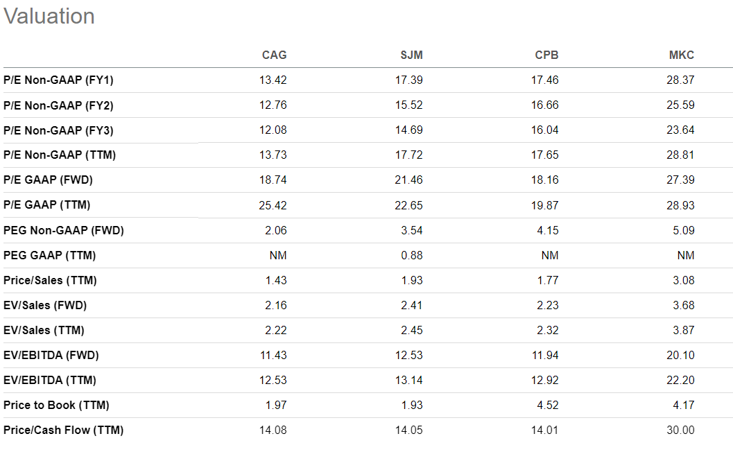 CAG vs peers: valuation