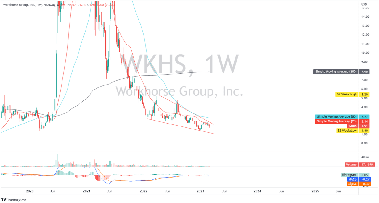 WKHS: Weekly Chart