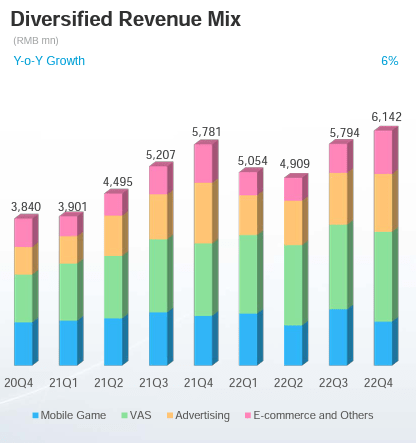 BILI historical revenue segmentation