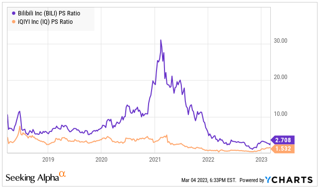 Bili and peer price to sales