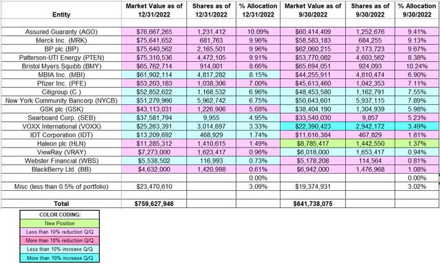 Tracking Kahn Brothers Portfolio – Q4 2022 Update | Seeking Alpha