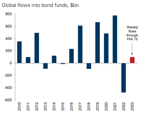 Bond Fund Outflows (Global)