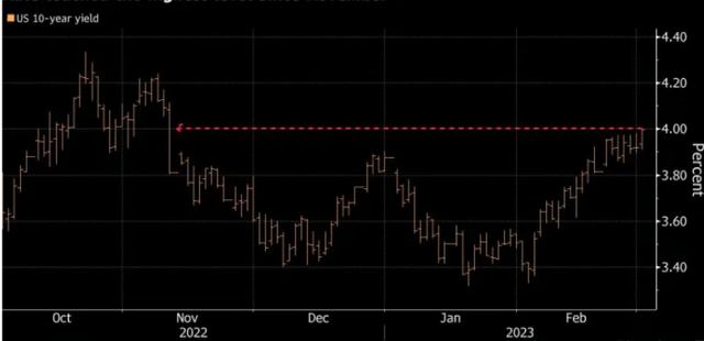 10-Year Treasury Yield Curve