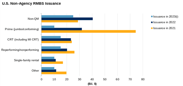 RMBS Issuance (By Year) (Non-Agency)