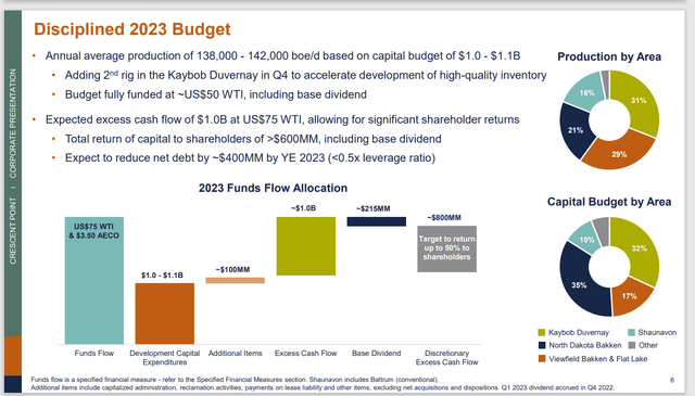 Crescent Point Energy Fiscal Year 2023 Budget