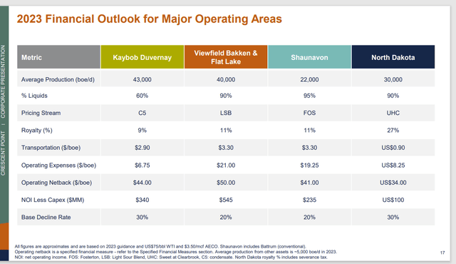 Crescent Point Energy Guidance By Leasing Area