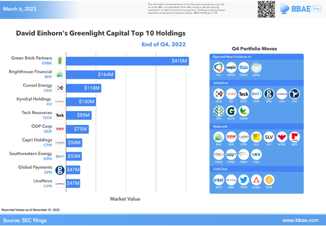 David Einhorn's Greenlight Capital Top 10 Holdings