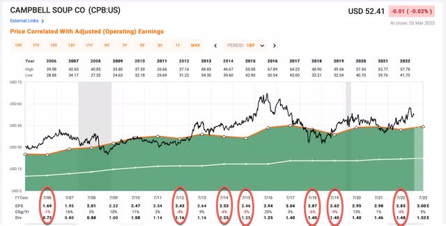 Campbell Soup Stock Historical Earnings Trend