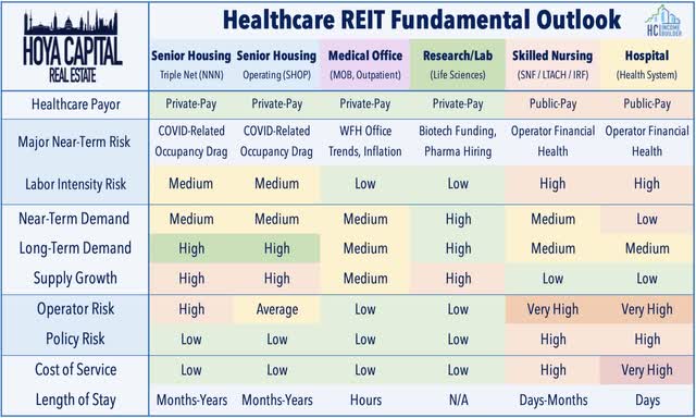 healthcare REIT property fundamentals