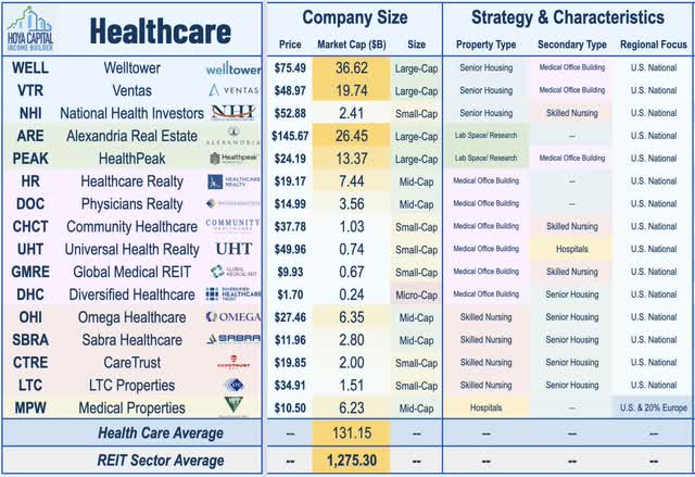 healthcare REITs
