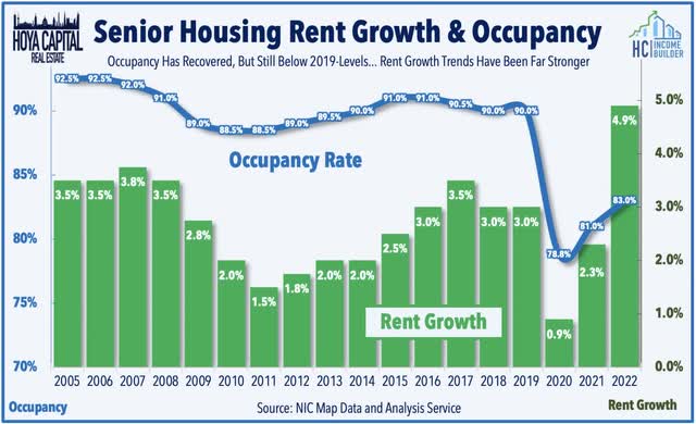 occupancy rent growth 2022